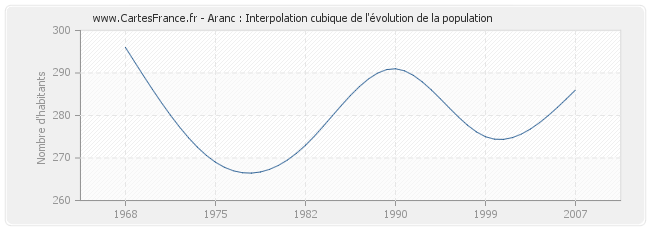 Aranc : Interpolation cubique de l'évolution de la population