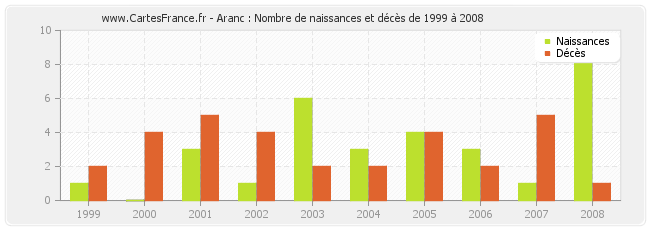 Aranc : Nombre de naissances et décès de 1999 à 2008