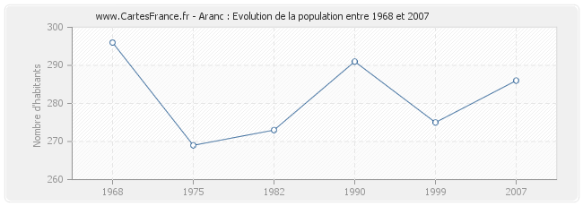 Population Aranc