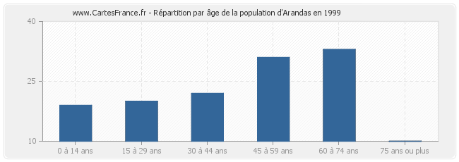Répartition par âge de la population d'Arandas en 1999