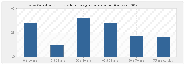 Répartition par âge de la population d'Arandas en 2007