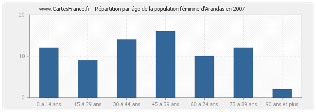 Répartition par âge de la population féminine d'Arandas en 2007