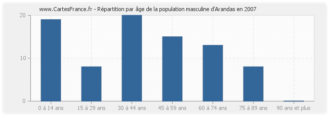 Répartition par âge de la population masculine d'Arandas en 2007