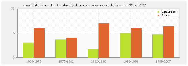 Arandas : Evolution des naissances et décès entre 1968 et 2007