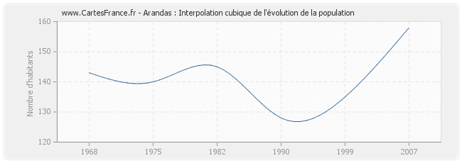Arandas : Interpolation cubique de l'évolution de la population