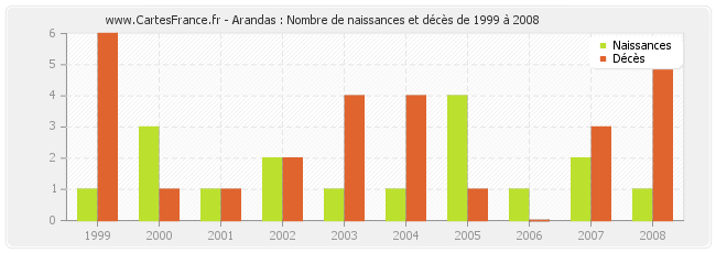 Arandas : Nombre de naissances et décès de 1999 à 2008