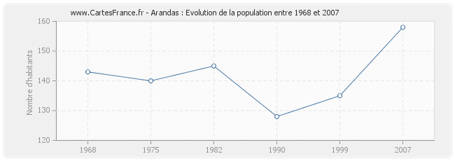 Population Arandas