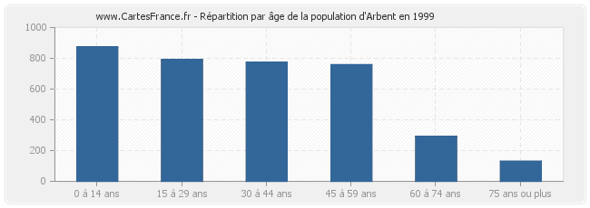 Répartition par âge de la population d'Arbent en 1999