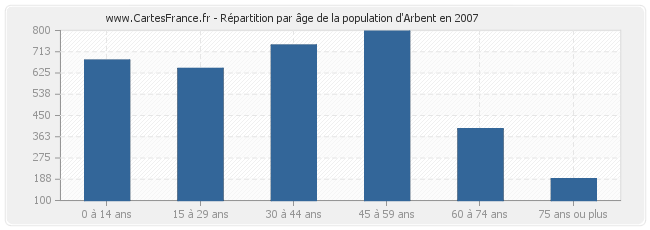 Répartition par âge de la population d'Arbent en 2007