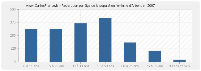 Répartition par âge de la population féminine d'Arbent en 2007