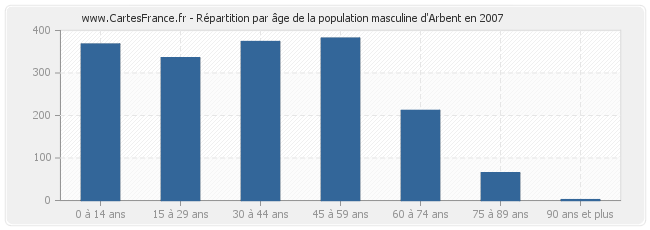 Répartition par âge de la population masculine d'Arbent en 2007