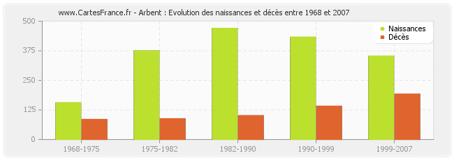 Arbent : Evolution des naissances et décès entre 1968 et 2007