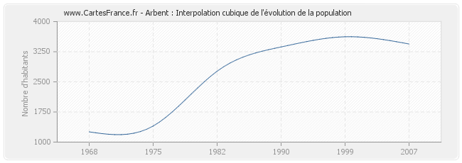 Arbent : Interpolation cubique de l'évolution de la population