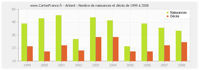 Arbent : Nombre de naissances et décès de 1999 à 2008