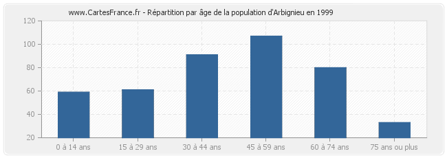 Répartition par âge de la population d'Arbignieu en 1999
