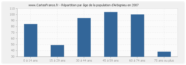Répartition par âge de la population d'Arbignieu en 2007
