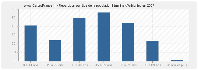 Répartition par âge de la population féminine d'Arbignieu en 2007