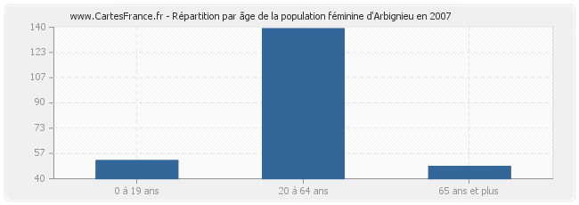 Répartition par âge de la population féminine d'Arbignieu en 2007