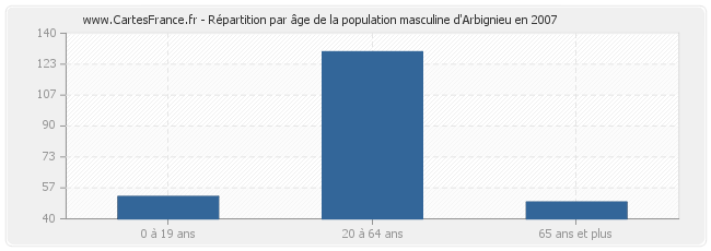 Répartition par âge de la population masculine d'Arbignieu en 2007