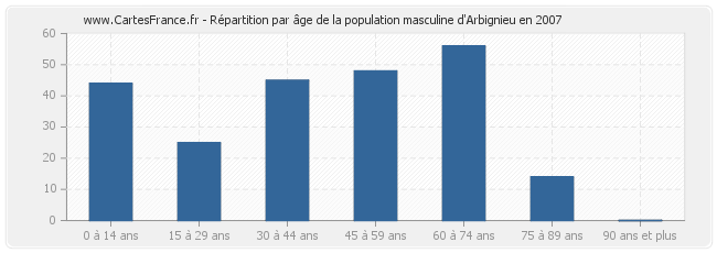 Répartition par âge de la population masculine d'Arbignieu en 2007