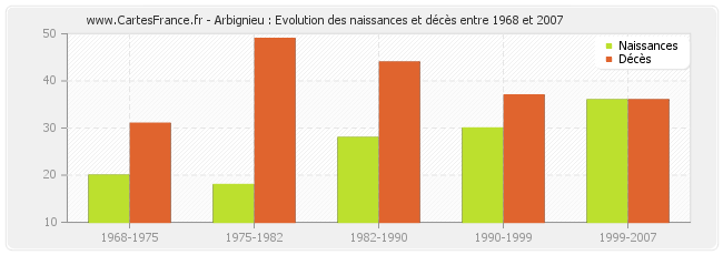 Arbignieu : Evolution des naissances et décès entre 1968 et 2007