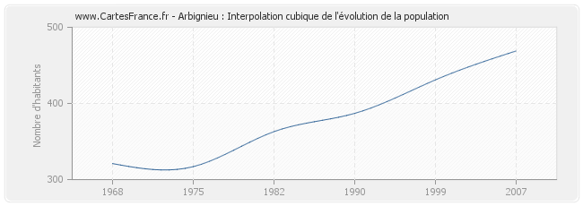 Arbignieu : Interpolation cubique de l'évolution de la population