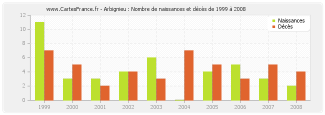 Arbignieu : Nombre de naissances et décès de 1999 à 2008