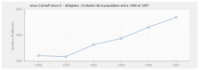 Population Arbignieu