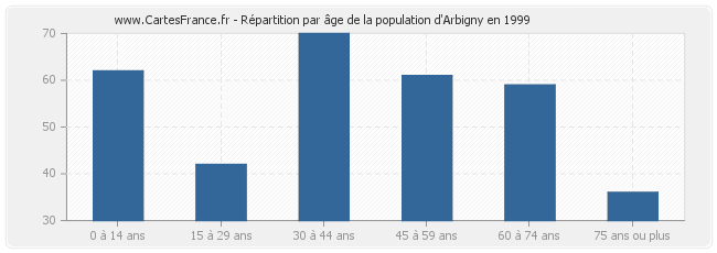 Répartition par âge de la population d'Arbigny en 1999