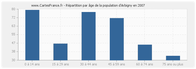 Répartition par âge de la population d'Arbigny en 2007