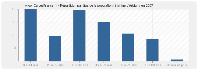 Répartition par âge de la population féminine d'Arbigny en 2007