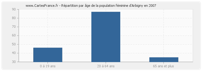 Répartition par âge de la population féminine d'Arbigny en 2007