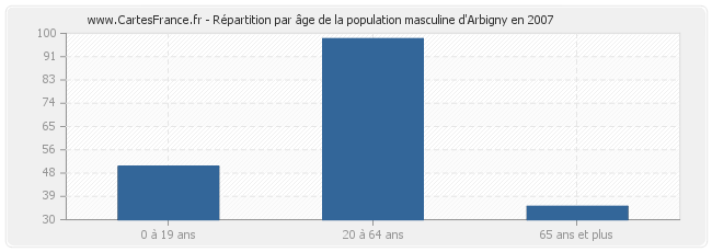 Répartition par âge de la population masculine d'Arbigny en 2007