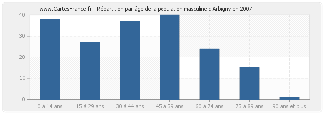 Répartition par âge de la population masculine d'Arbigny en 2007