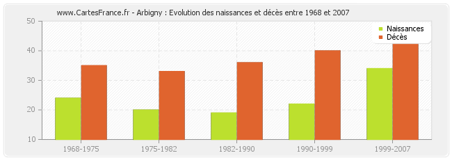 Arbigny : Evolution des naissances et décès entre 1968 et 2007