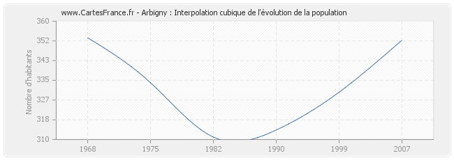 Arbigny : Interpolation cubique de l'évolution de la population