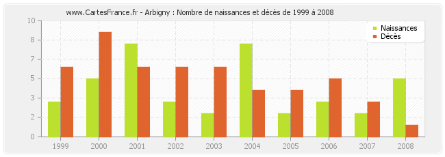 Arbigny : Nombre de naissances et décès de 1999 à 2008