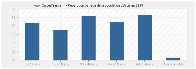 Répartition par âge de la population d'Argis en 1999