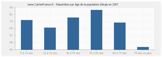 Répartition par âge de la population d'Argis en 2007