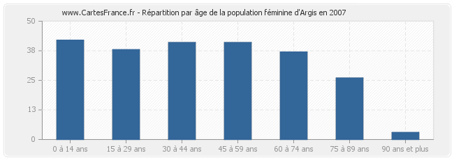Répartition par âge de la population féminine d'Argis en 2007
