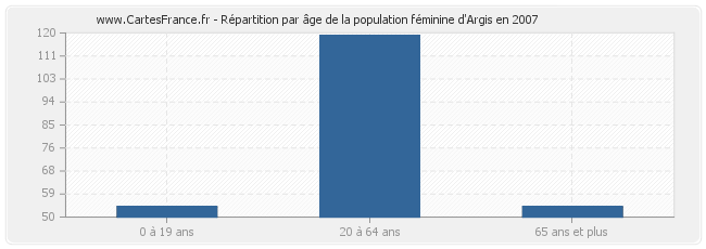 Répartition par âge de la population féminine d'Argis en 2007