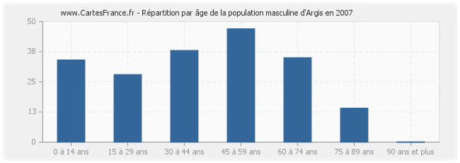 Répartition par âge de la population masculine d'Argis en 2007