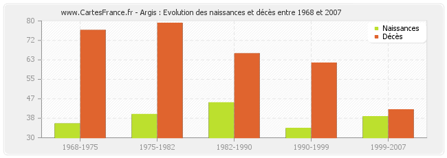 Argis : Evolution des naissances et décès entre 1968 et 2007