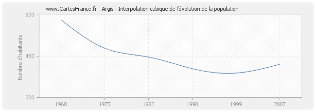 Argis : Interpolation cubique de l'évolution de la population