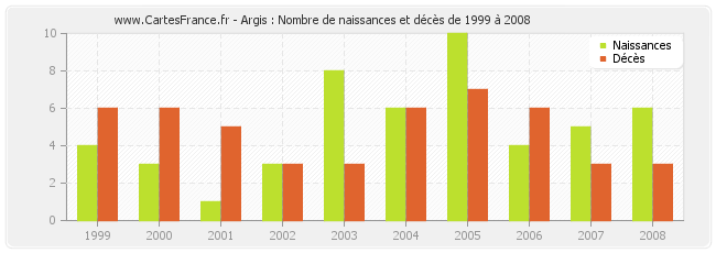 Argis : Nombre de naissances et décès de 1999 à 2008