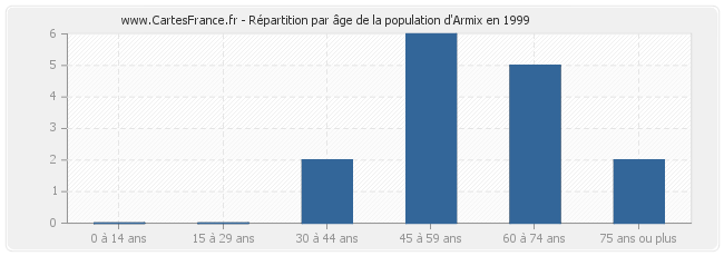 Répartition par âge de la population d'Armix en 1999