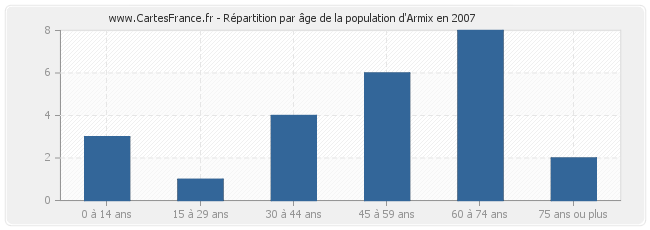 Répartition par âge de la population d'Armix en 2007