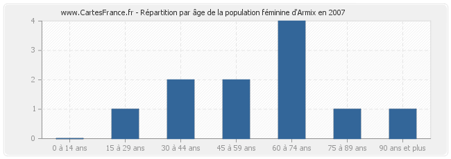 Répartition par âge de la population féminine d'Armix en 2007