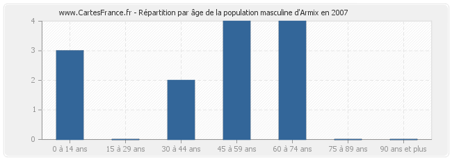 Répartition par âge de la population masculine d'Armix en 2007