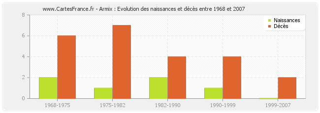 Armix : Evolution des naissances et décès entre 1968 et 2007